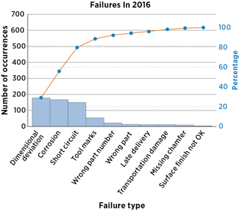 Pareto Diagram Example