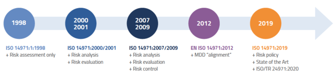 Iso Standards through the years