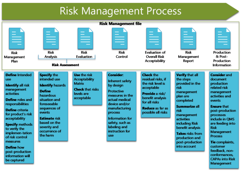 Risk Management Process